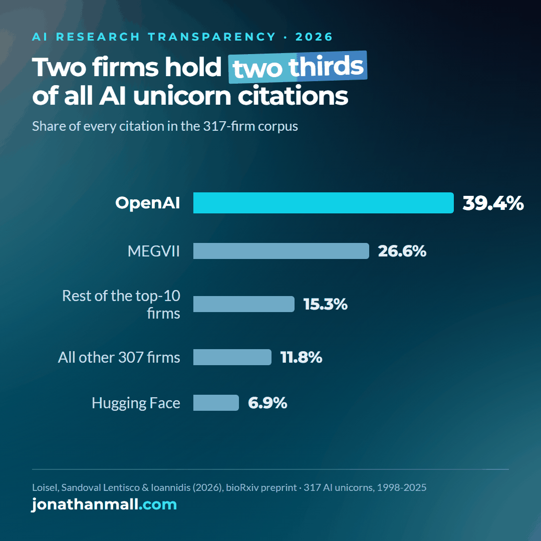 Chart: OpenAI holds 39.4 percent of citations, top 5 percent of firms hold 92 percent