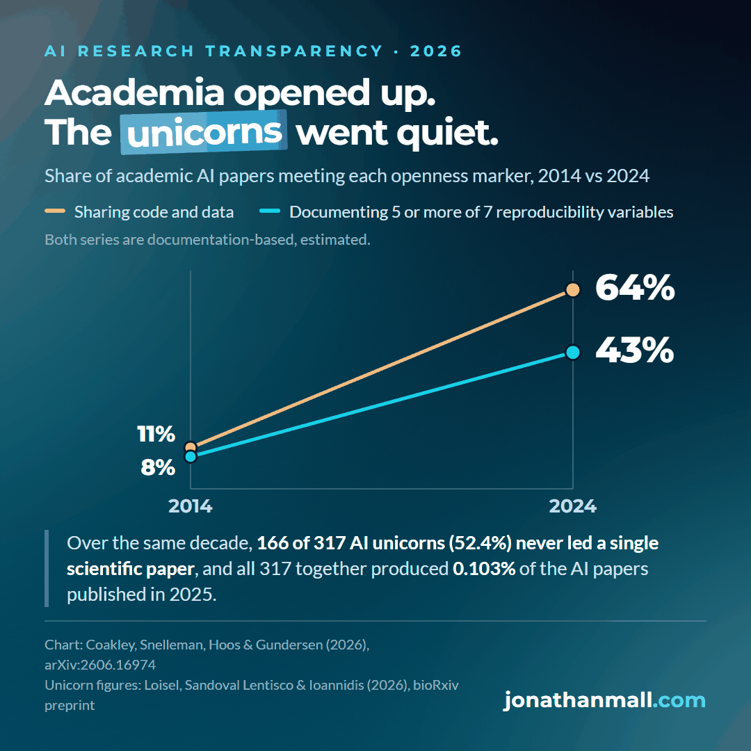 Slope chart: academic AI papers documenting reproducibility rose from 8 to 43 percent while unicorns went quiet