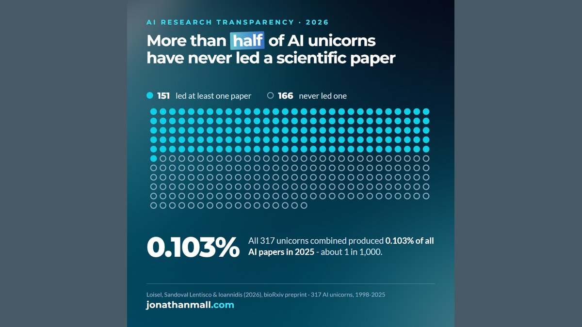 Dot grid chart: 166 of 317 AI unicorns have never led a scientific paper