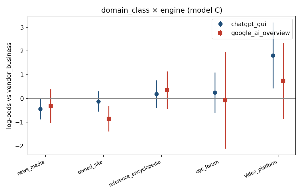 Balkendiagramm der Domain Typ Effekte getrennt nach ChatGPT und Google AI Overviews