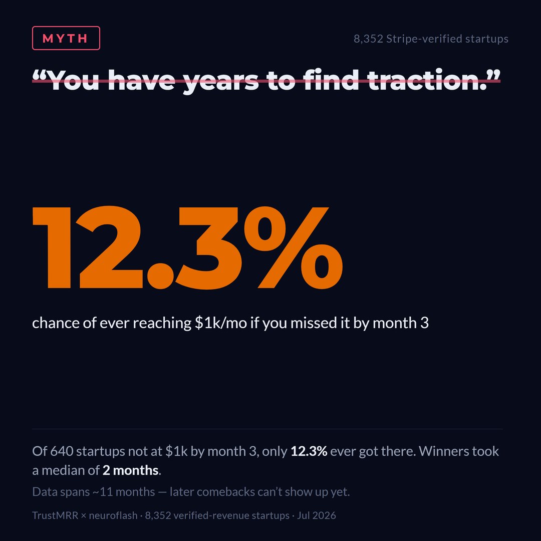 Chart: if a startup has not reached $1k monthly revenue by month 3, only 12.3% ever get there