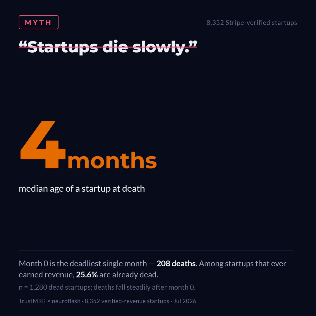 Histogram: median startup age at death is 4 months, month 0 is the deadliest