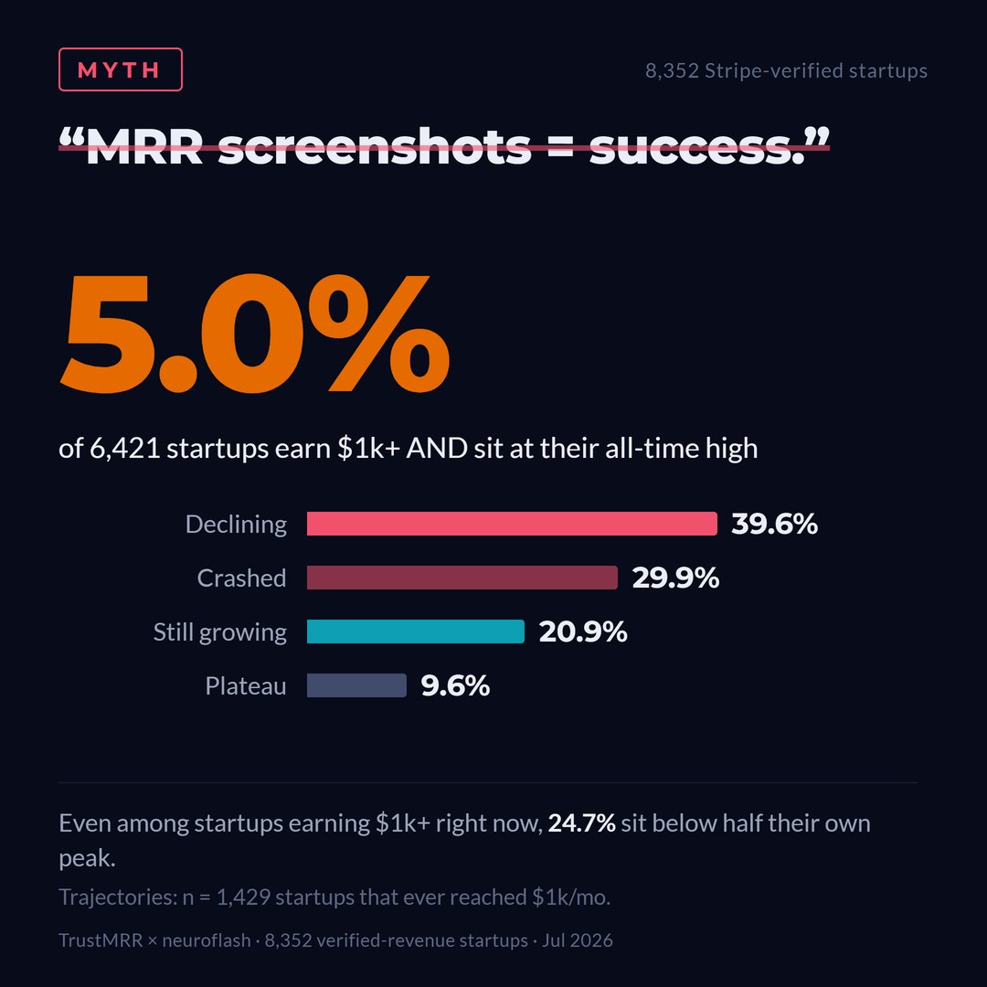 Chart: only 5.0% of startups are currently earning $1k+ and at their all-time high
