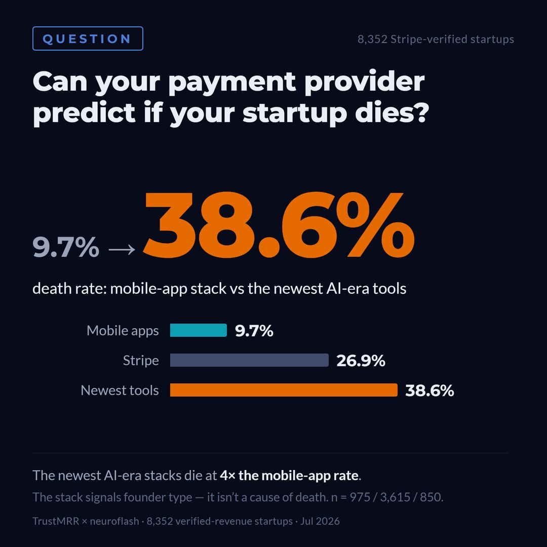 Chart: death rates by payment stack - mobile 9.7%, Stripe 26.9%, newest AI-era tools 38.6%