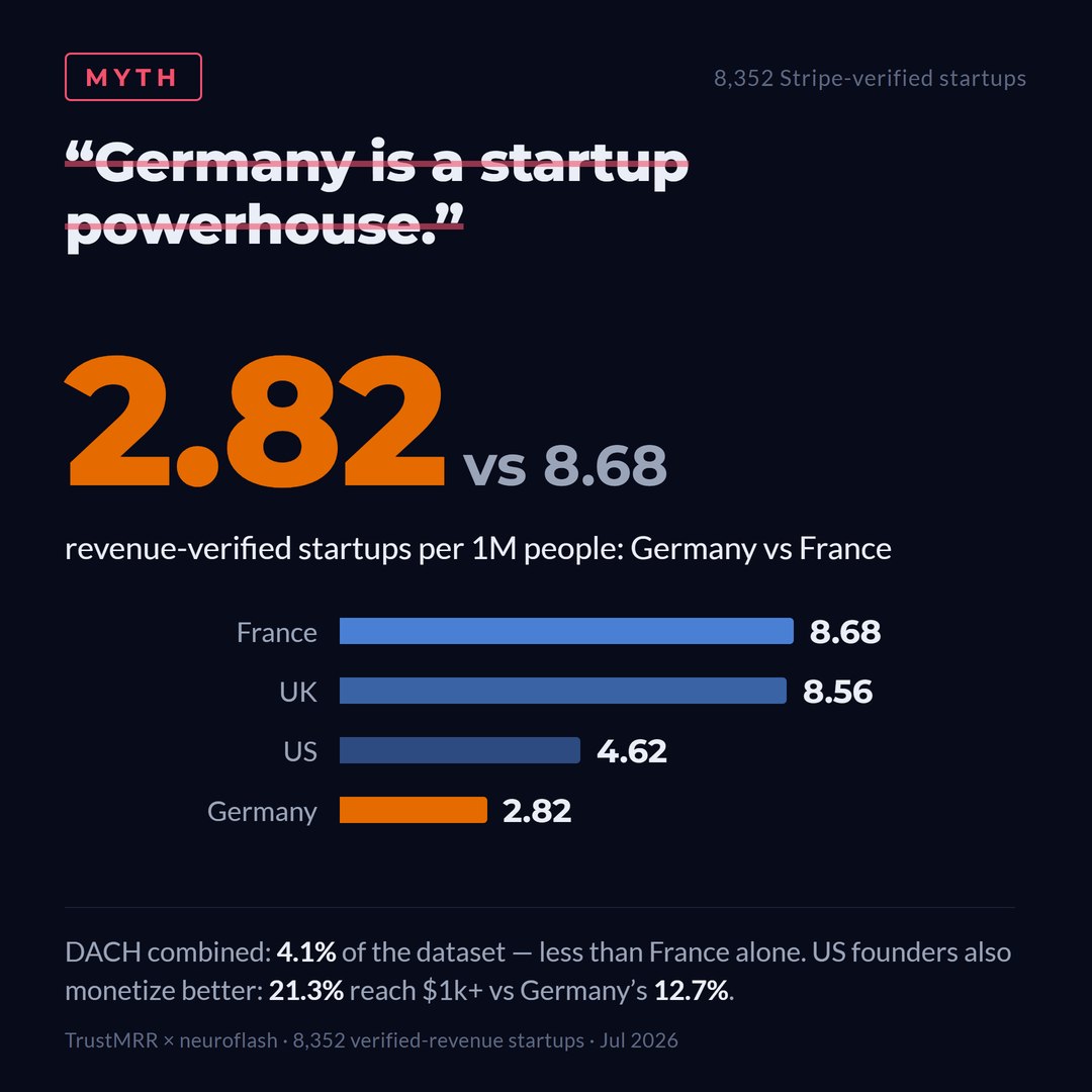 Chart: France produces 8.68 verified-revenue startups per million population, Germany 2.82