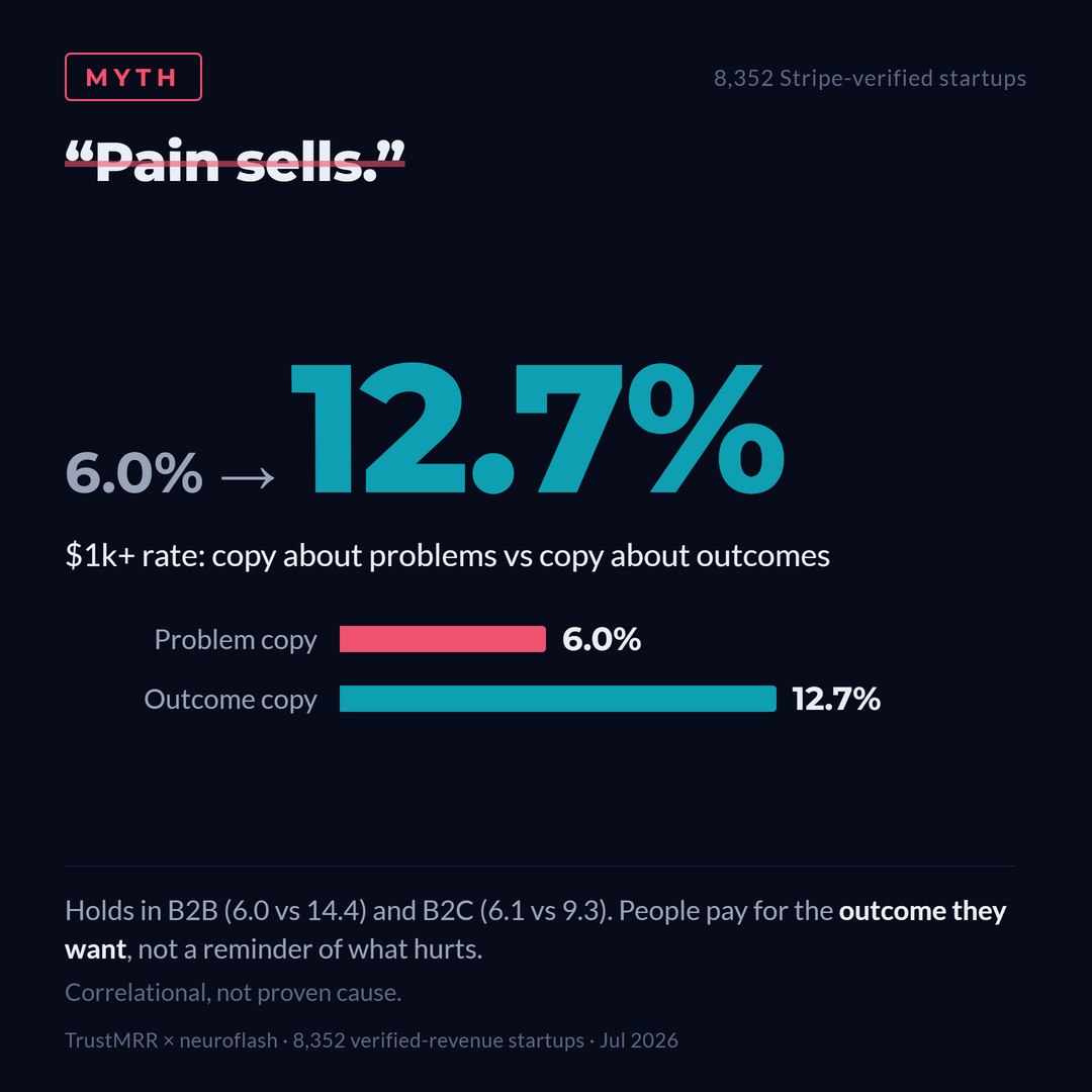 Chart: problem-focused copy reaches $1k at 6.0%, outcome-focused copy at 12.7%