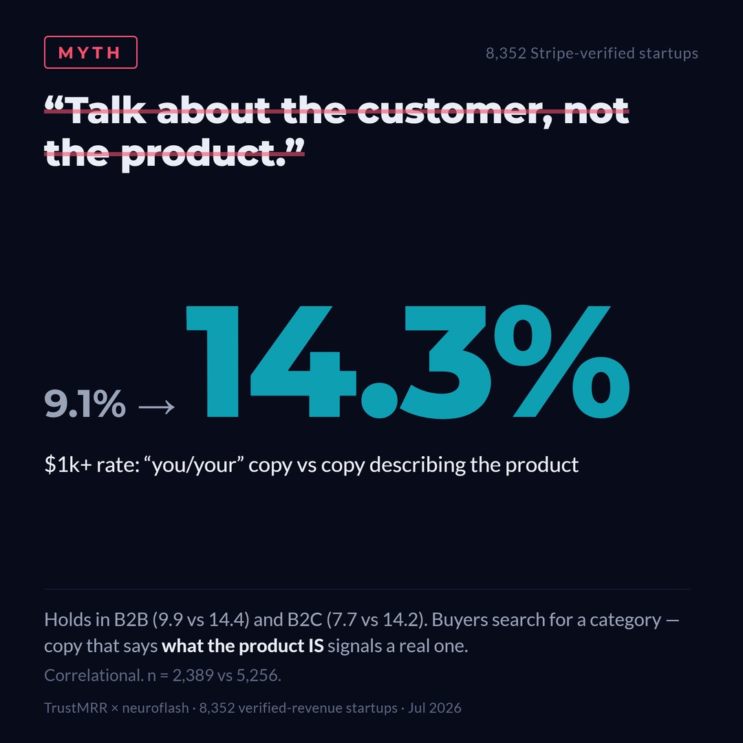 Chart: descriptions using you/your reach $1k at 9.1%, plain product descriptions at 14.3%