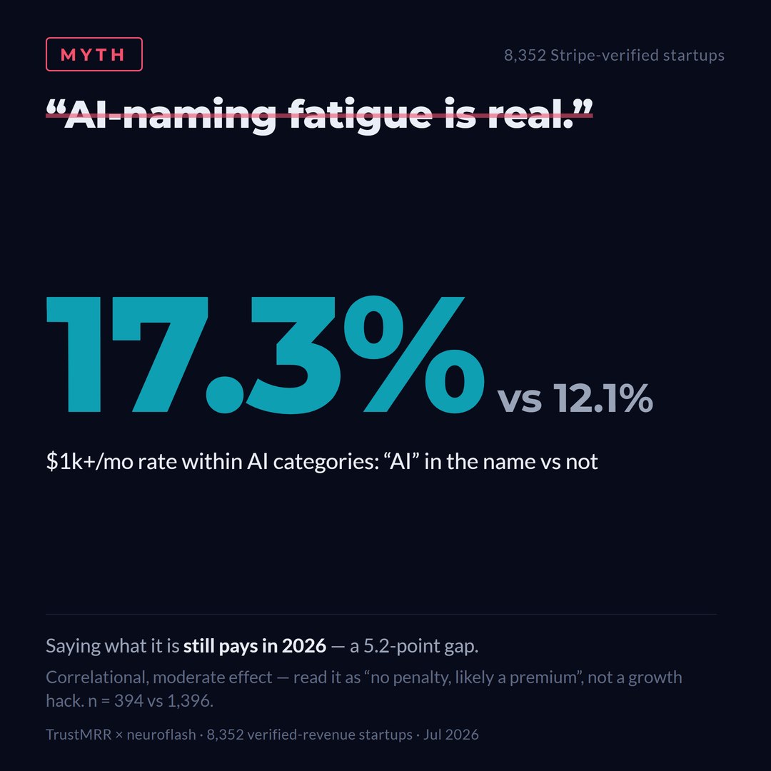 Chart: AI products with AI in the name reach $1k at 17.3%, without at 12.1%
