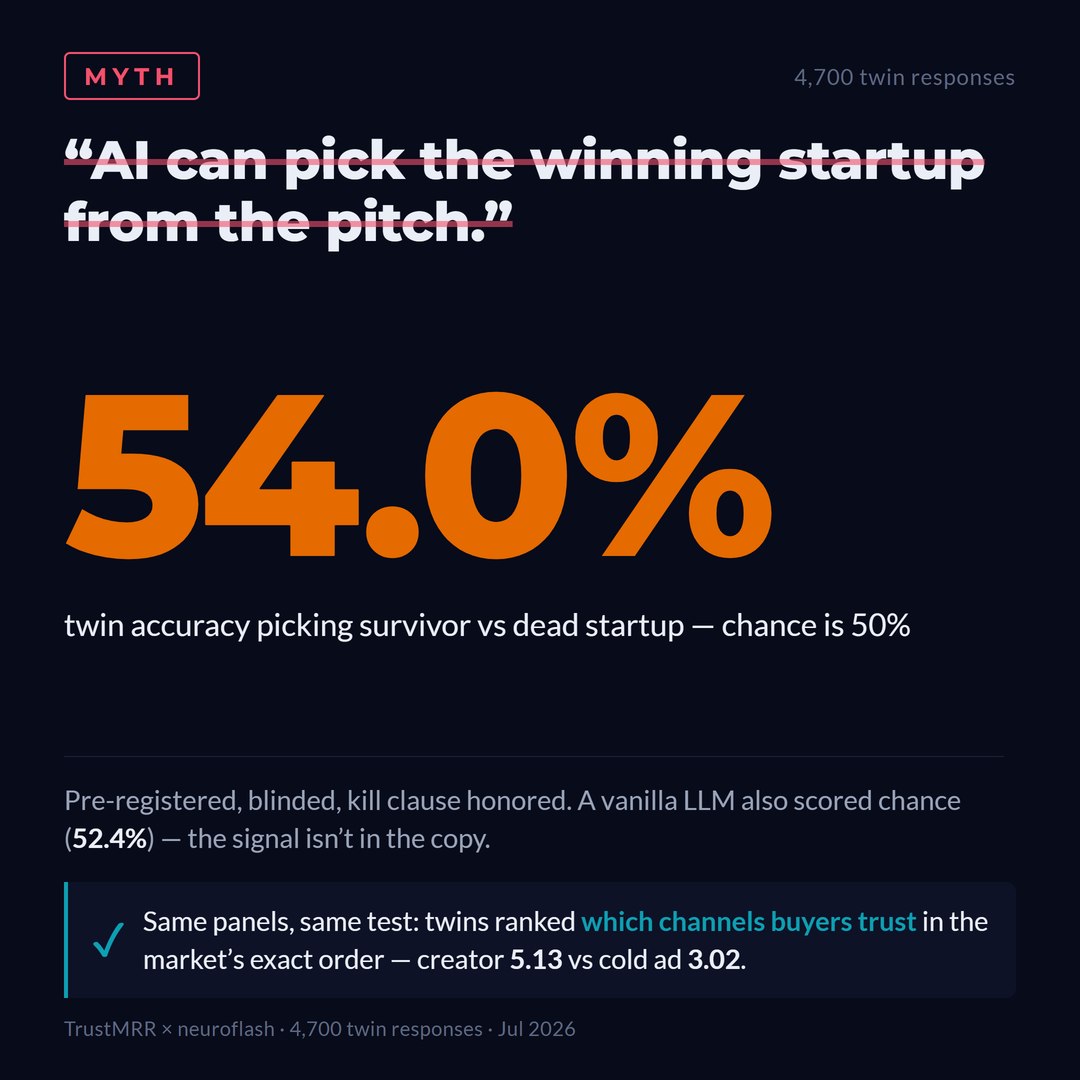Chart: twins picked the surviving startup at 54.0% vs 50% chance, vanilla LLM also at chance - but the same panels ranked channel trust in the market's exact order