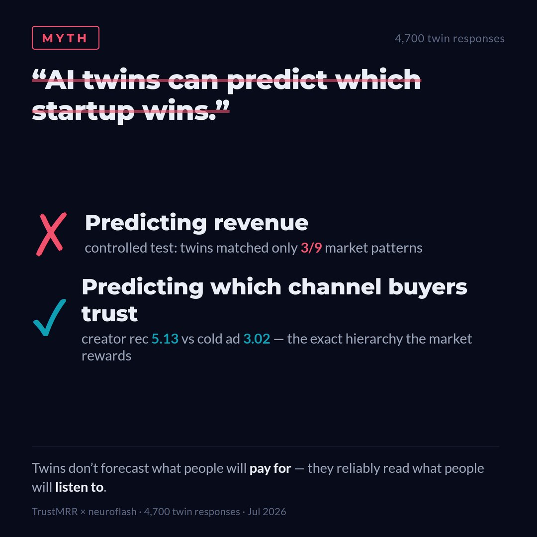 Card: twins cannot predict revenue (3/9 patterns) but can predict which channel buyers trust (creator rec 5.13 vs cold ad 3.02)