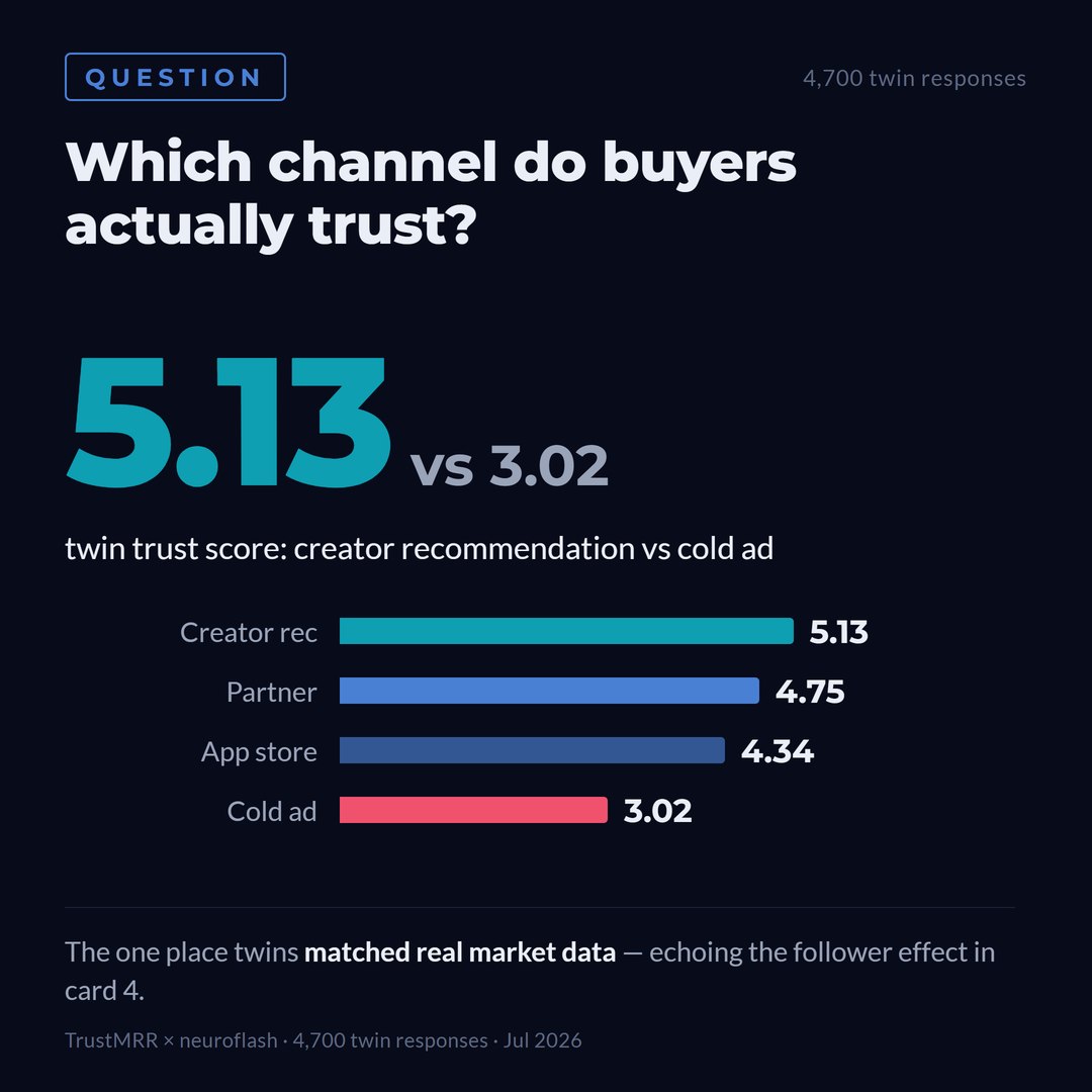 Chart: purchase trust by channel - creator recommendation 5.13, partner 4.75, app store 4.34, cold ad 3.02