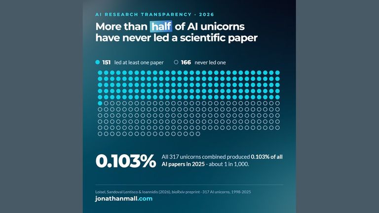 Dot grid chart: 166 of 317 AI unicorns have never led a scientific paper
