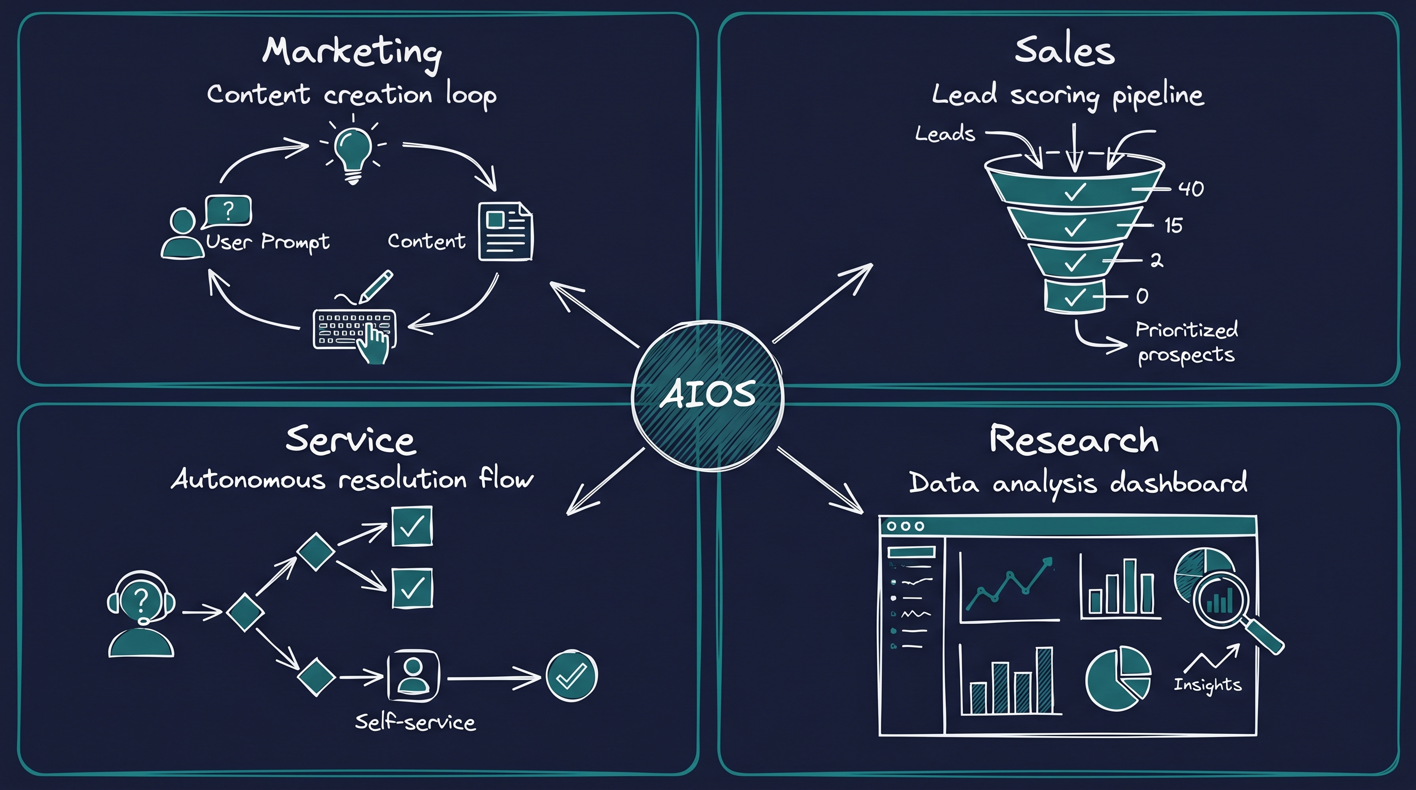 Vier AIOS-Anwendungsfaelle Marketing Sales Kundenservice Research verbunden durch zentrales AI Operating System