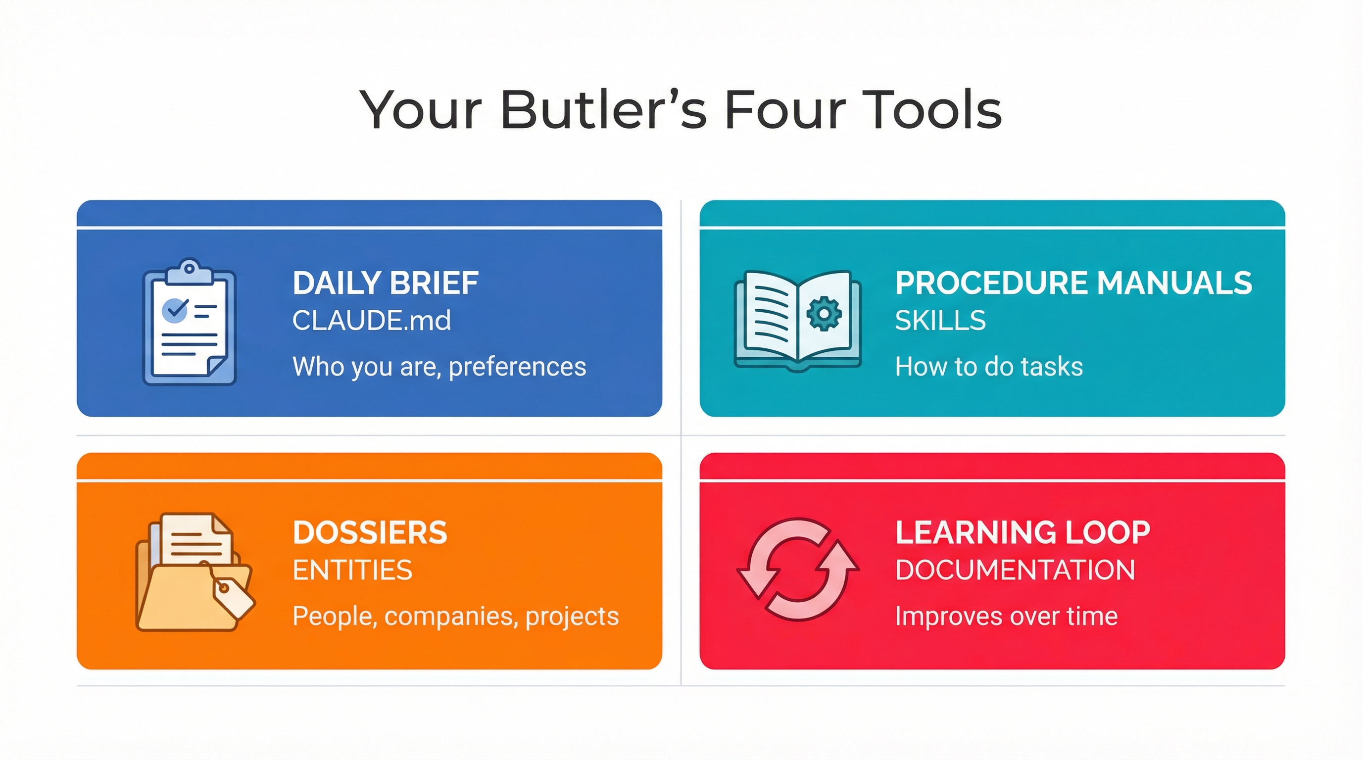 Die vier Management-Systeme eines AIOS: Instruktionen, Skills, Entities, Memory