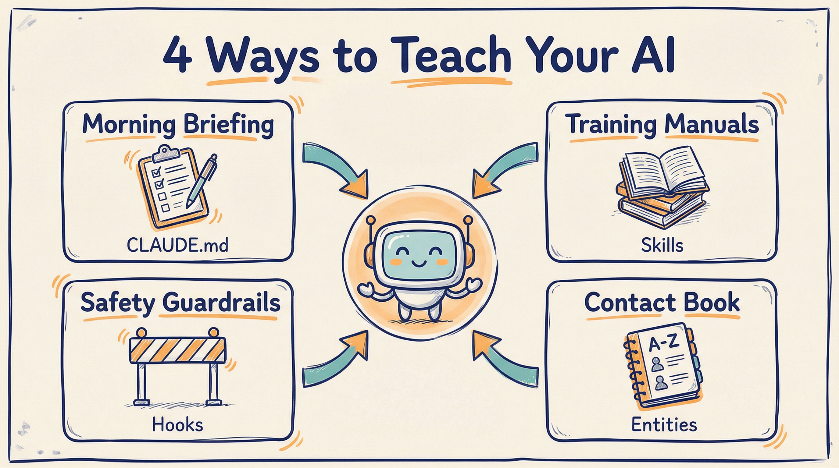 Vier Wege, einer KI beizubringen, was du brauchst