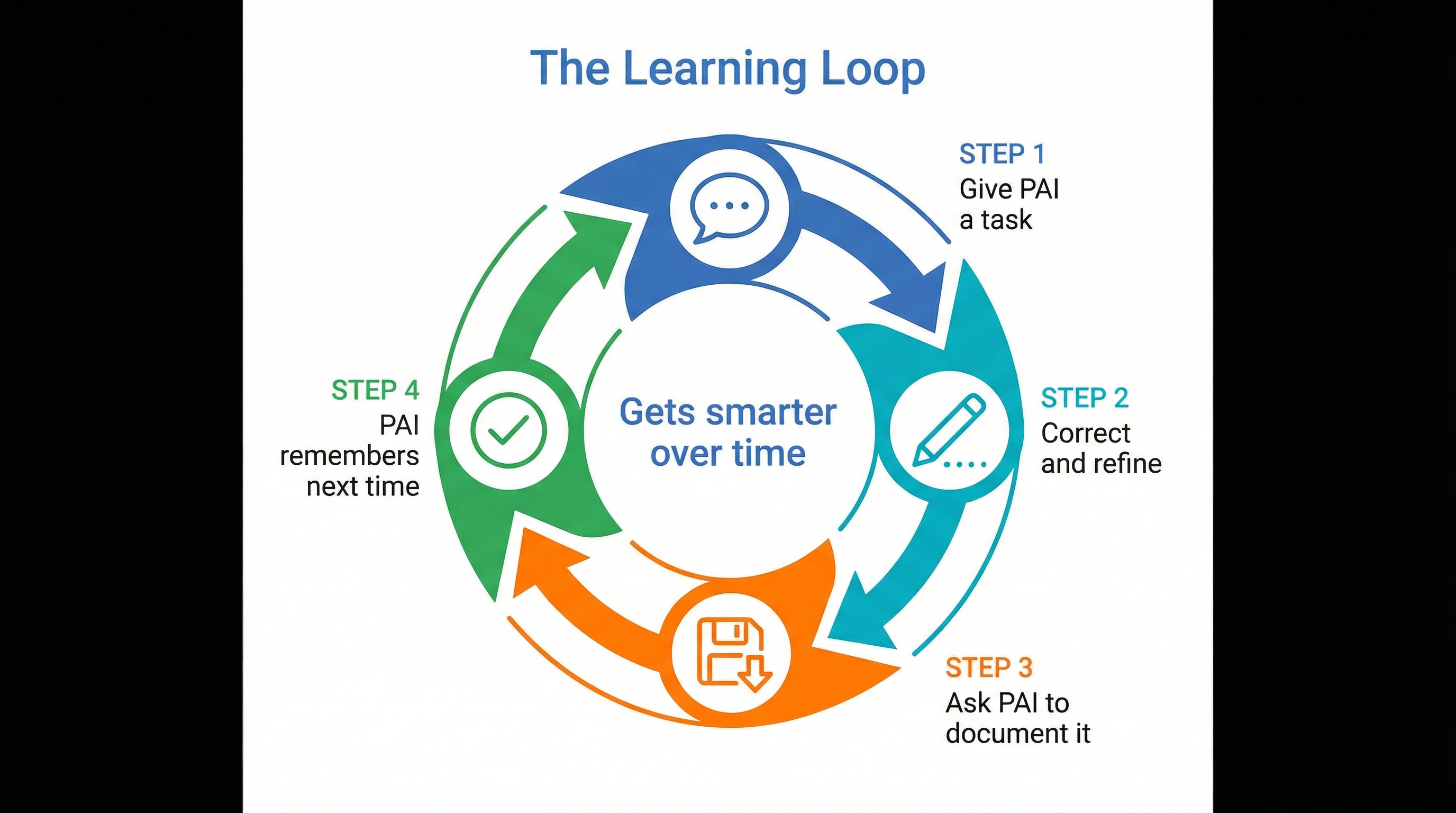 Der Lernkreislauf: Aufgabe geben, korrigieren, dokumentieren, erinnern