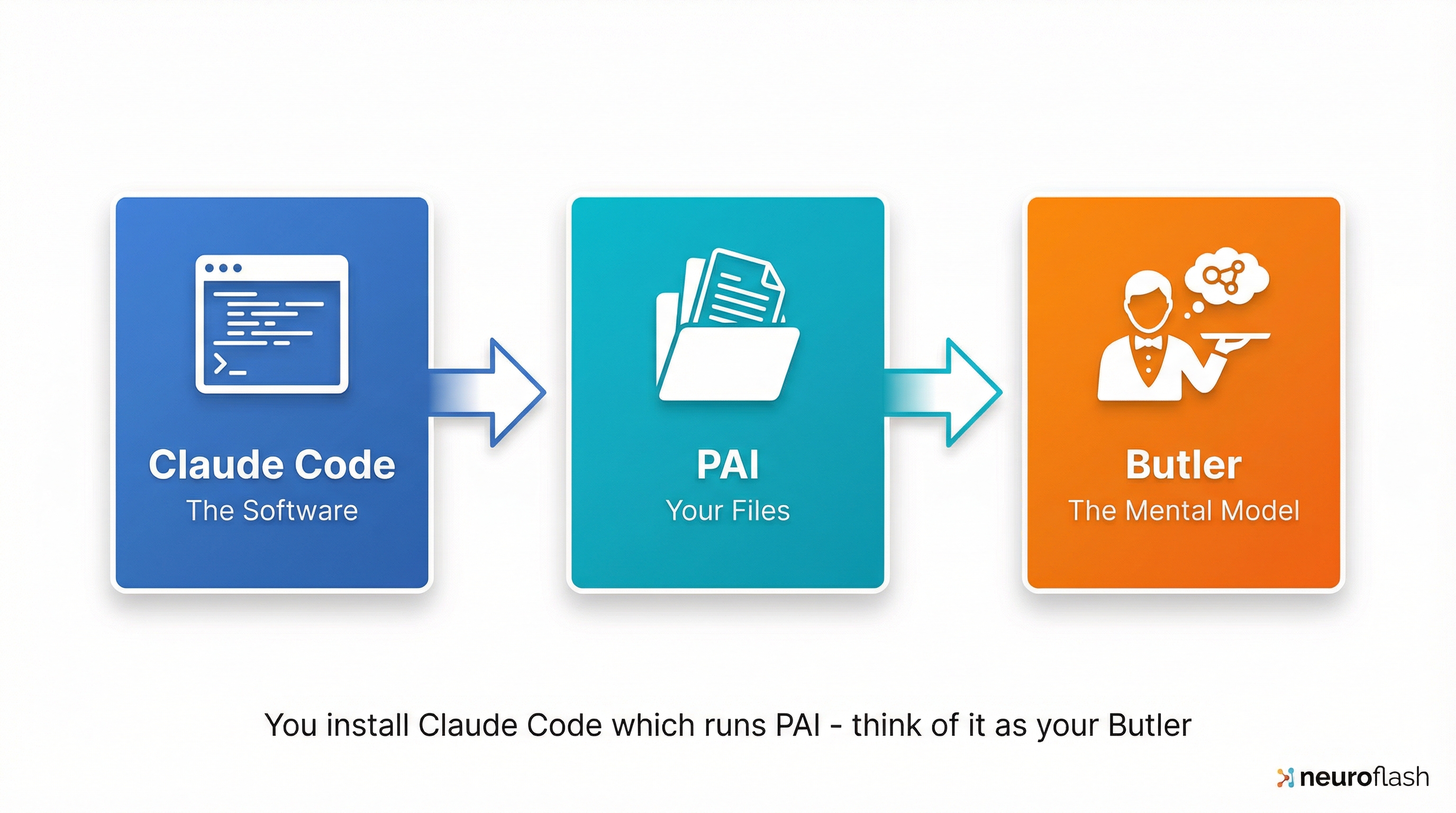 Claude Code ist die Software, PAI sind deine Dateien, der Butler ist das mentale Modell