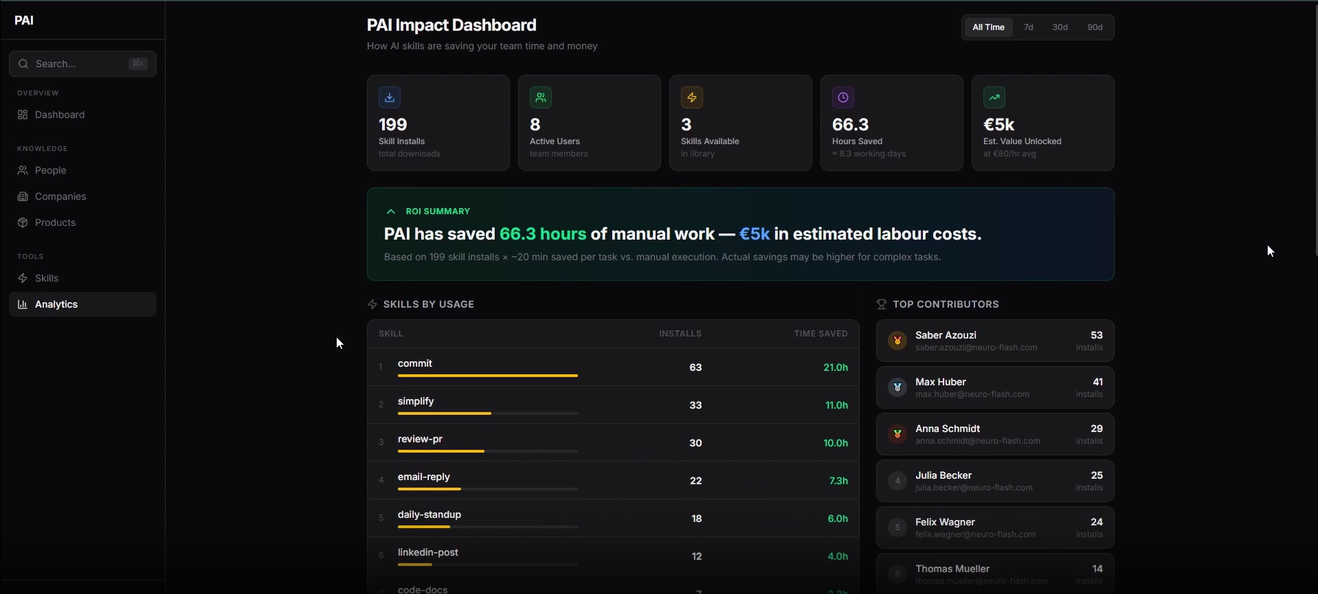 PAI Impact Dashboard mit ROI-Messung