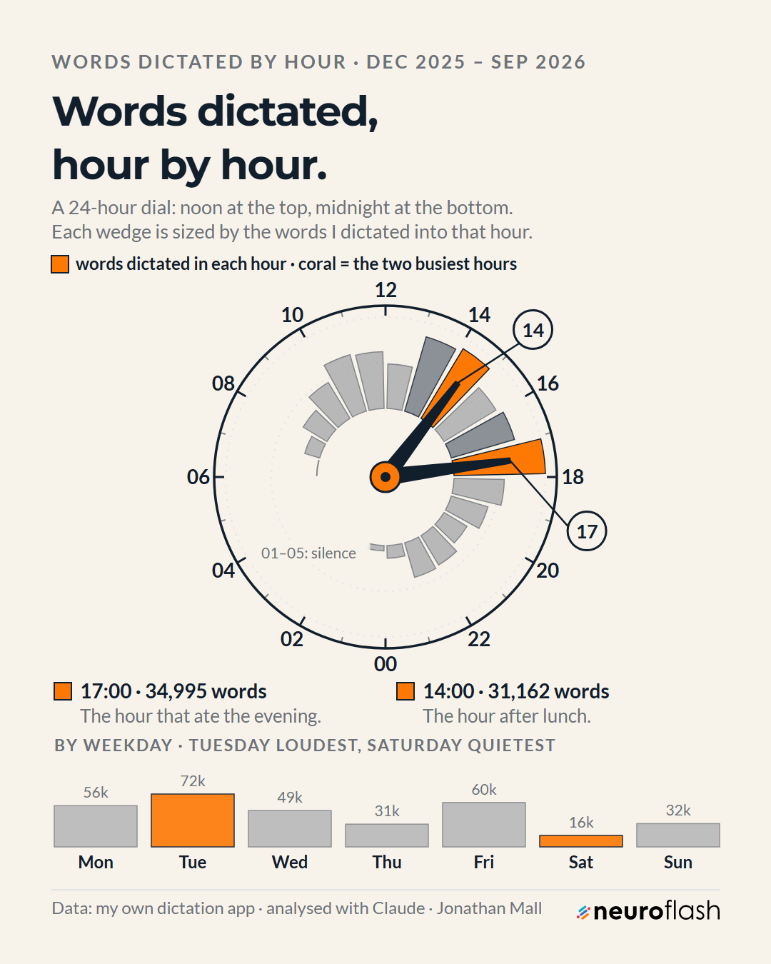 24-hour dial showing words dictated per hour, with peaks at 17:00 and 14:00, plus a weekday bar chart