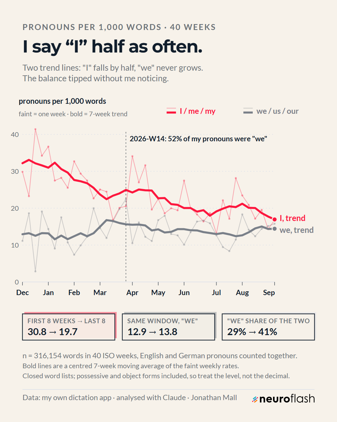 Line chart of I/me/my versus we/us/our per 1,000 words across 40 weeks, with the I line falling from 30.8 to 19.7