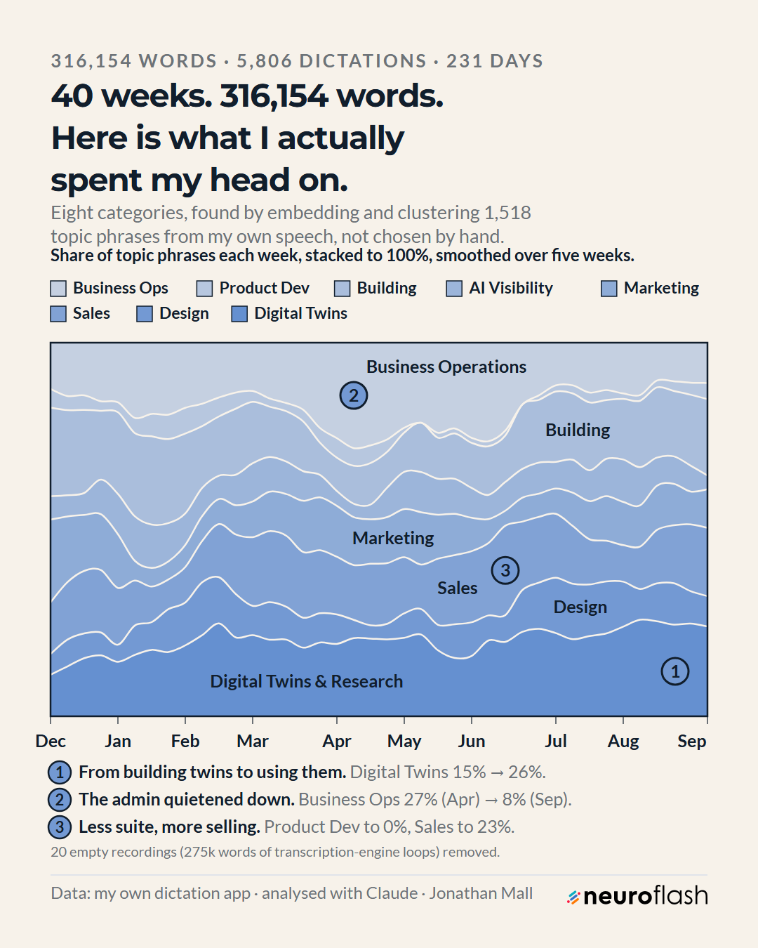 Stacked area chart of eight work categories as a share of topic phrases per week, December to September