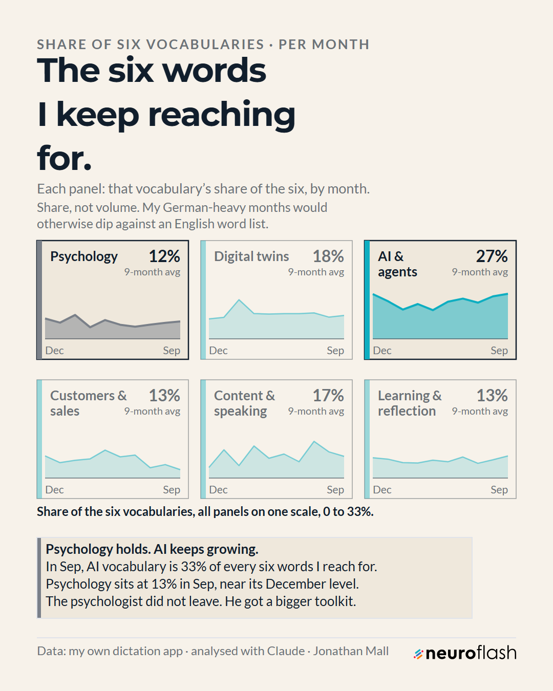 Six small panels showing each vocabulary's share of the six by month, AI and agents highest at 27 percent