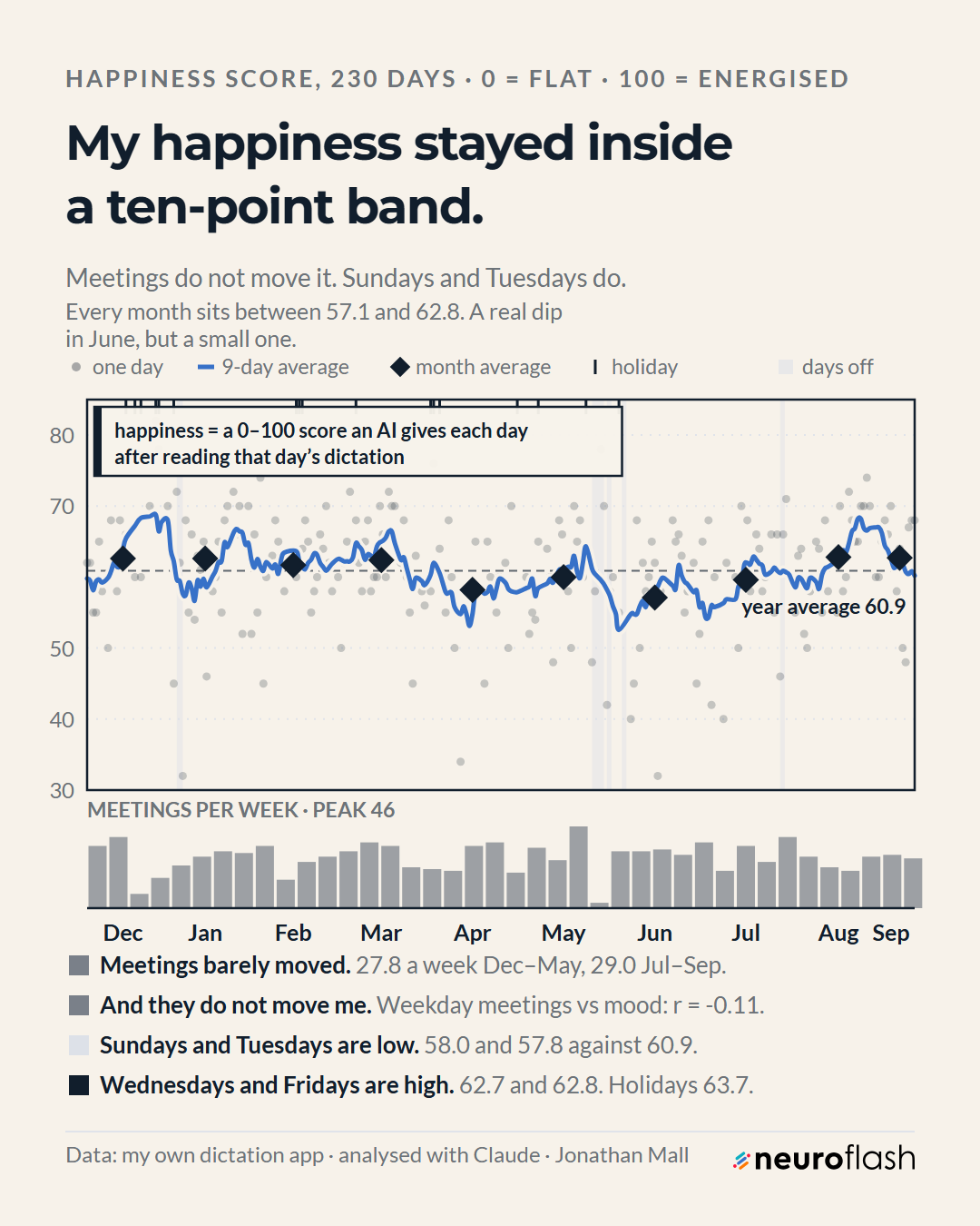 Daily happiness score over 230 days with a 9-day average line and monthly markers, plus meetings-per-week bars