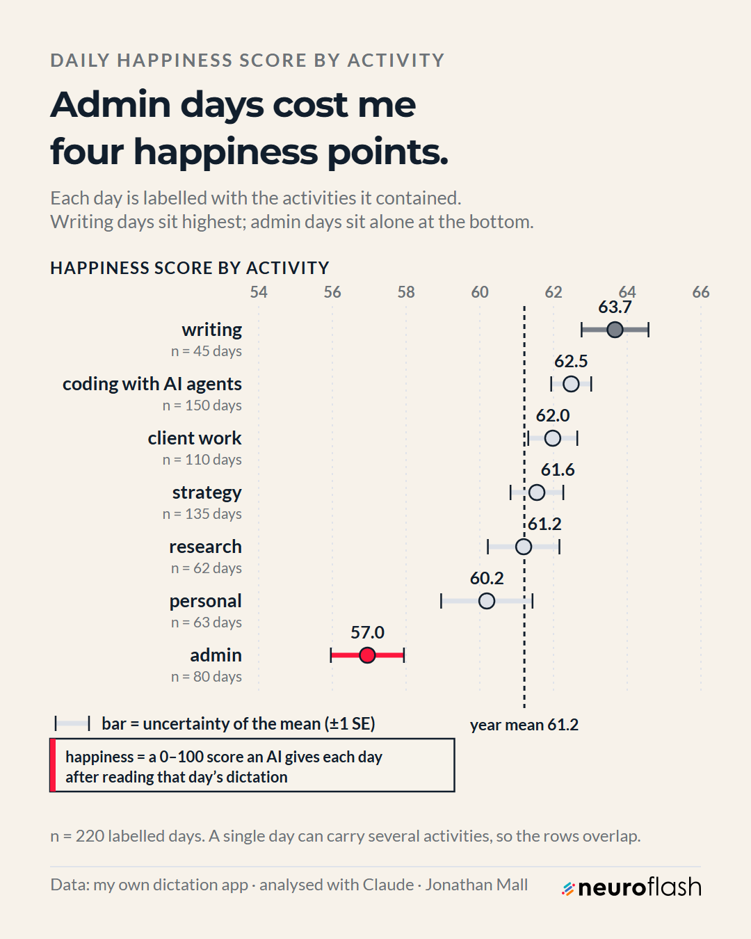 Dot plot of mean happiness score by activity, writing highest at 63.7 and admin lowest at 57.0