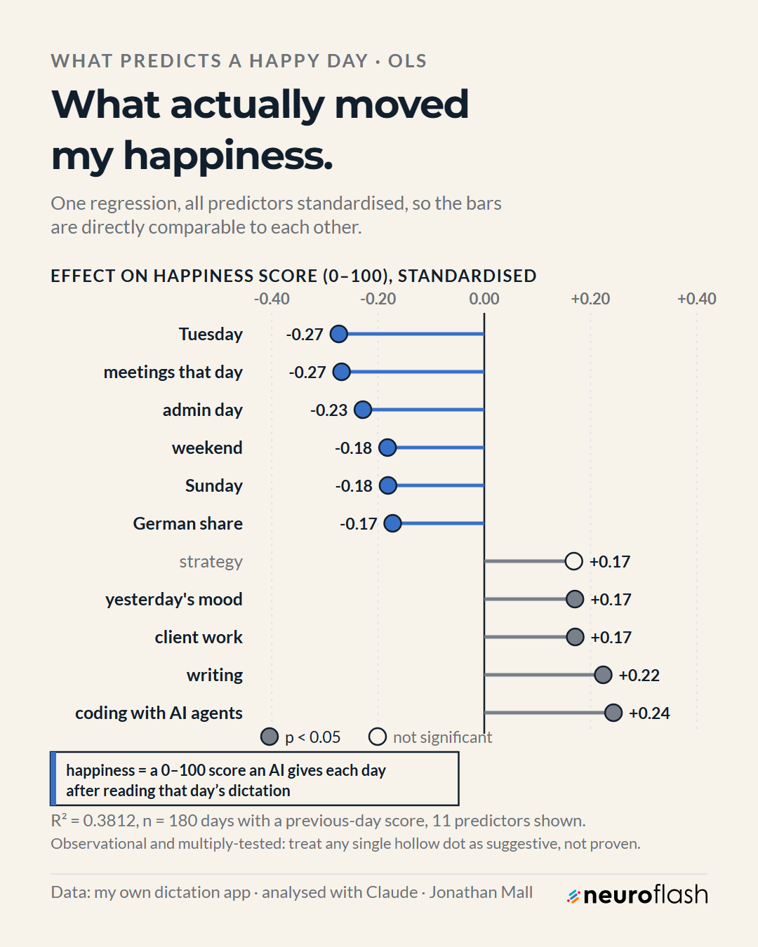 Standardised OLS coefficients on happiness score, coding with AI agents highest at plus 0.24, Tuesday and meetings lowest at minus 0.27