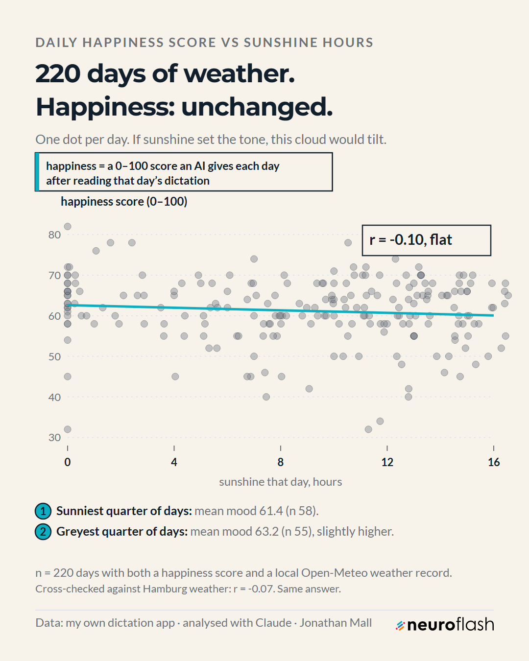 Scatter plot of daily happiness score against sunshine hours, showing a flat trend line, r equals minus 0.10