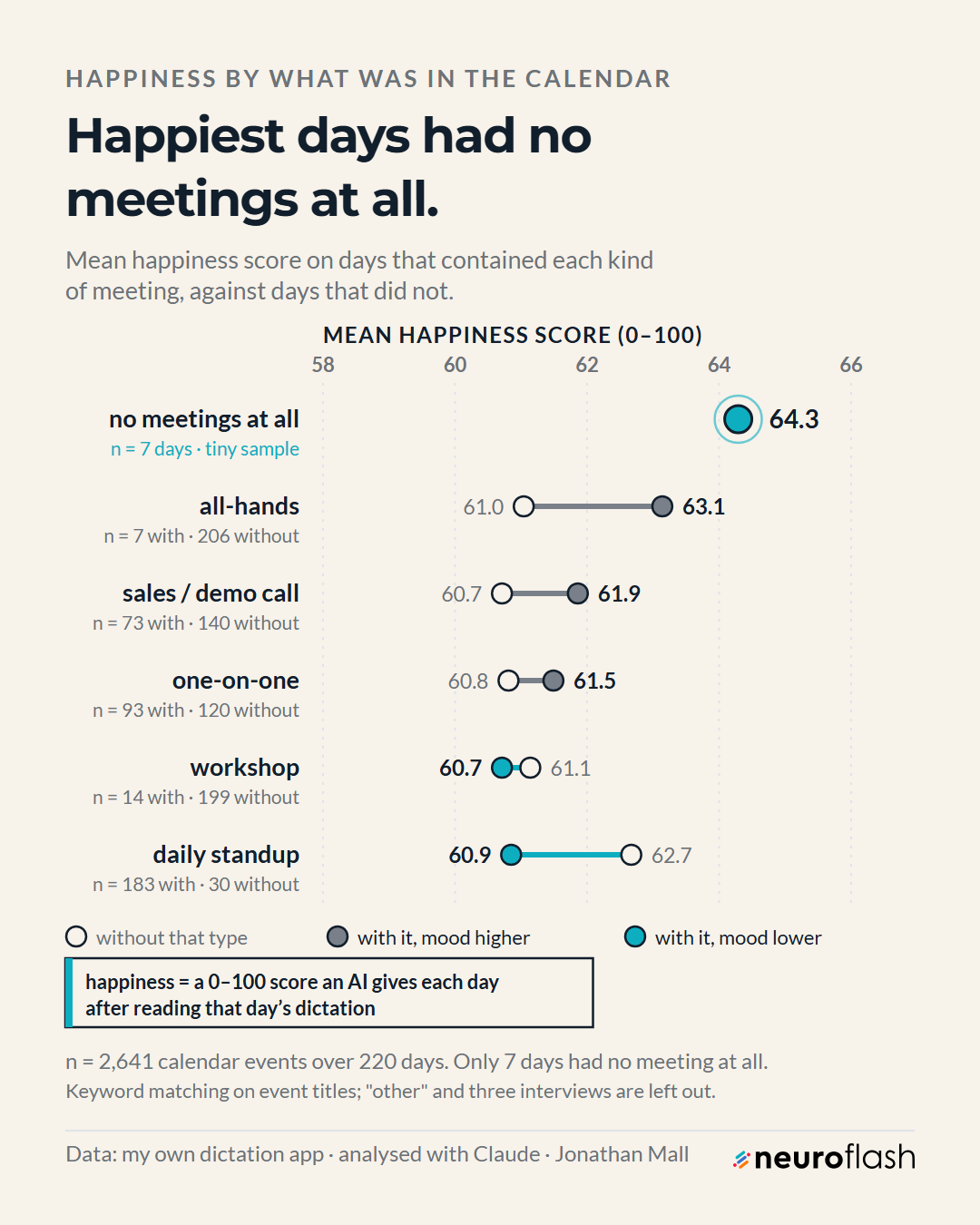 Dot plot of mean happiness on days with and without each meeting type, no-meeting days highest at 64.3