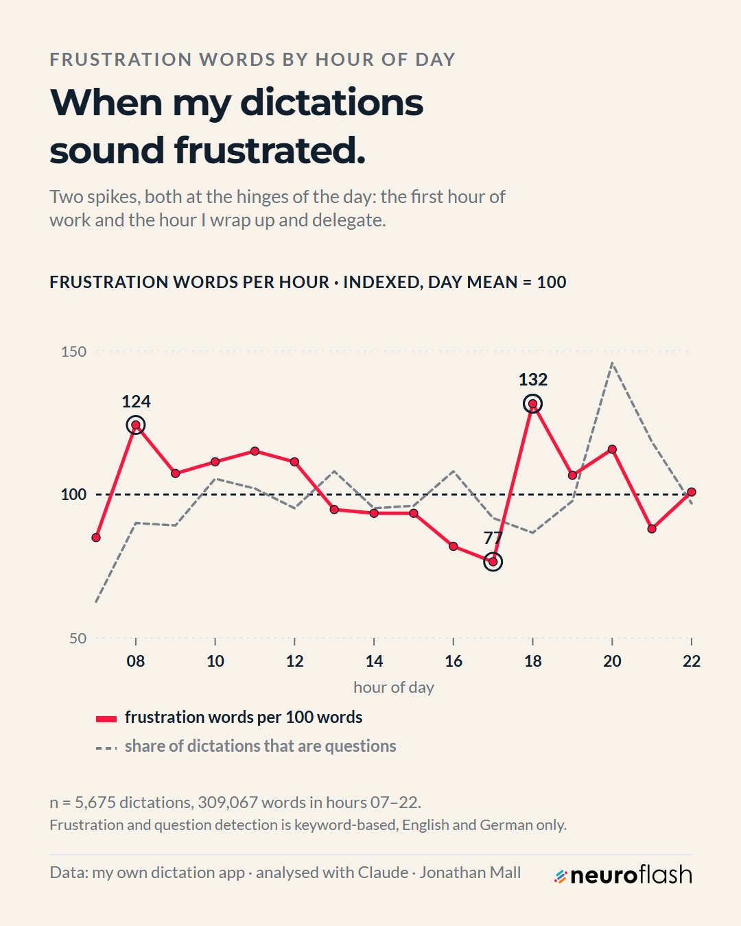 Line chart of frustration words per hour indexed to 100, with peaks of 124 at 08:00 and 132 at 18:00