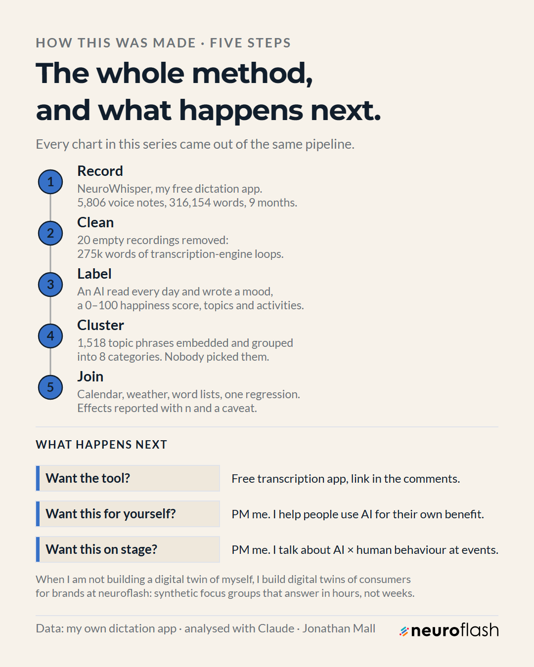 Closing slide: the five-step method (record, clean, label, cluster, join) and three calls to action