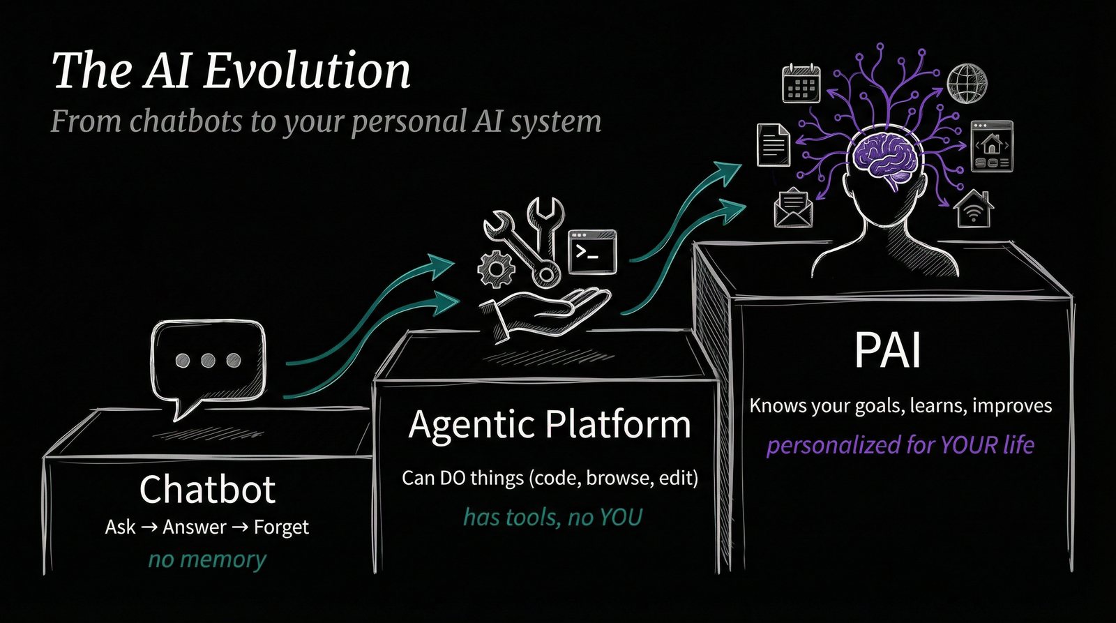 Die drei Stufen der KI-Evolution: Chatbot, Agentische Plattform, AI Operating System