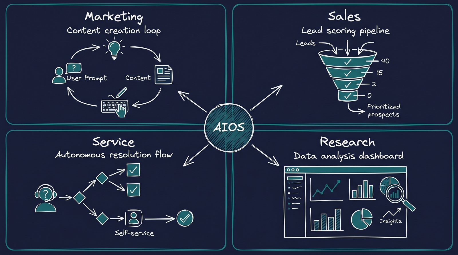 Four AIOS use cases Marketing Sales Customer Service Research connected through central AI Operating System
