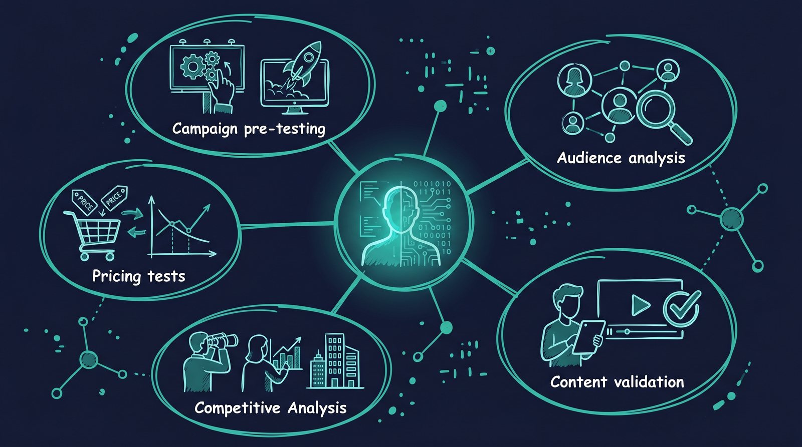 Fünf Anwendungsfälle für Digital Twins im Marketing Pre-Testing Zielgruppenanalyse Content-Validierung