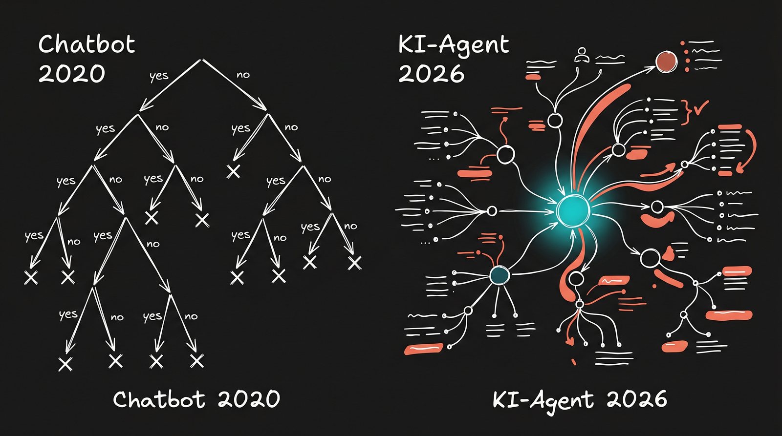 Vergleich: Chatbot 2020 mit starrem Entscheidungsbaum versus KI-Agent 2026 mit vernetzten Kontextpfaden