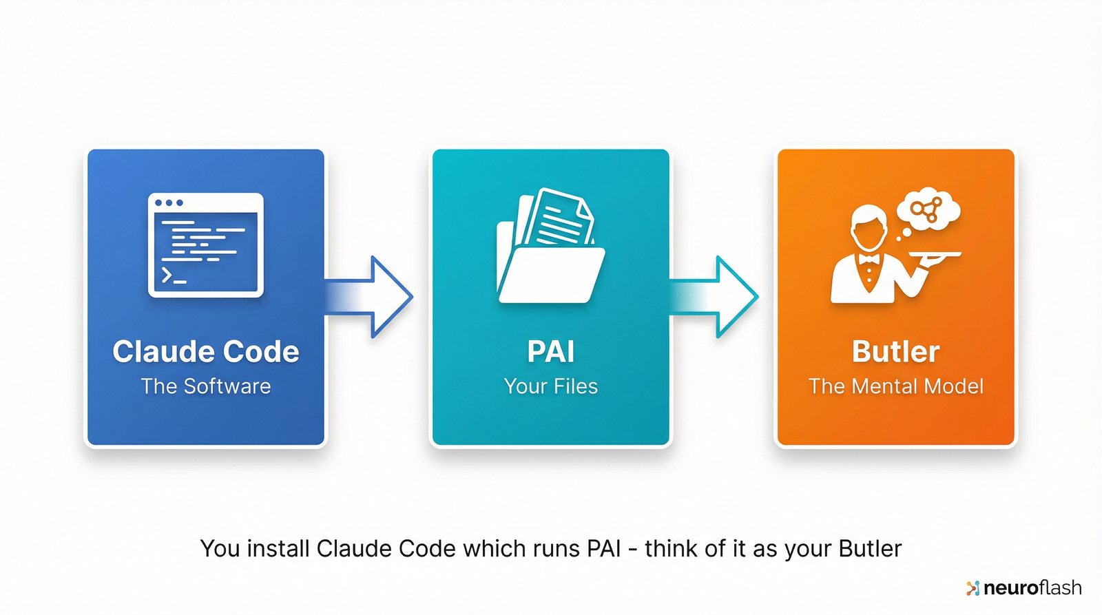 Claude Code ist die Software, PAI sind deine Dateien, der Butler ist das mentale Modell