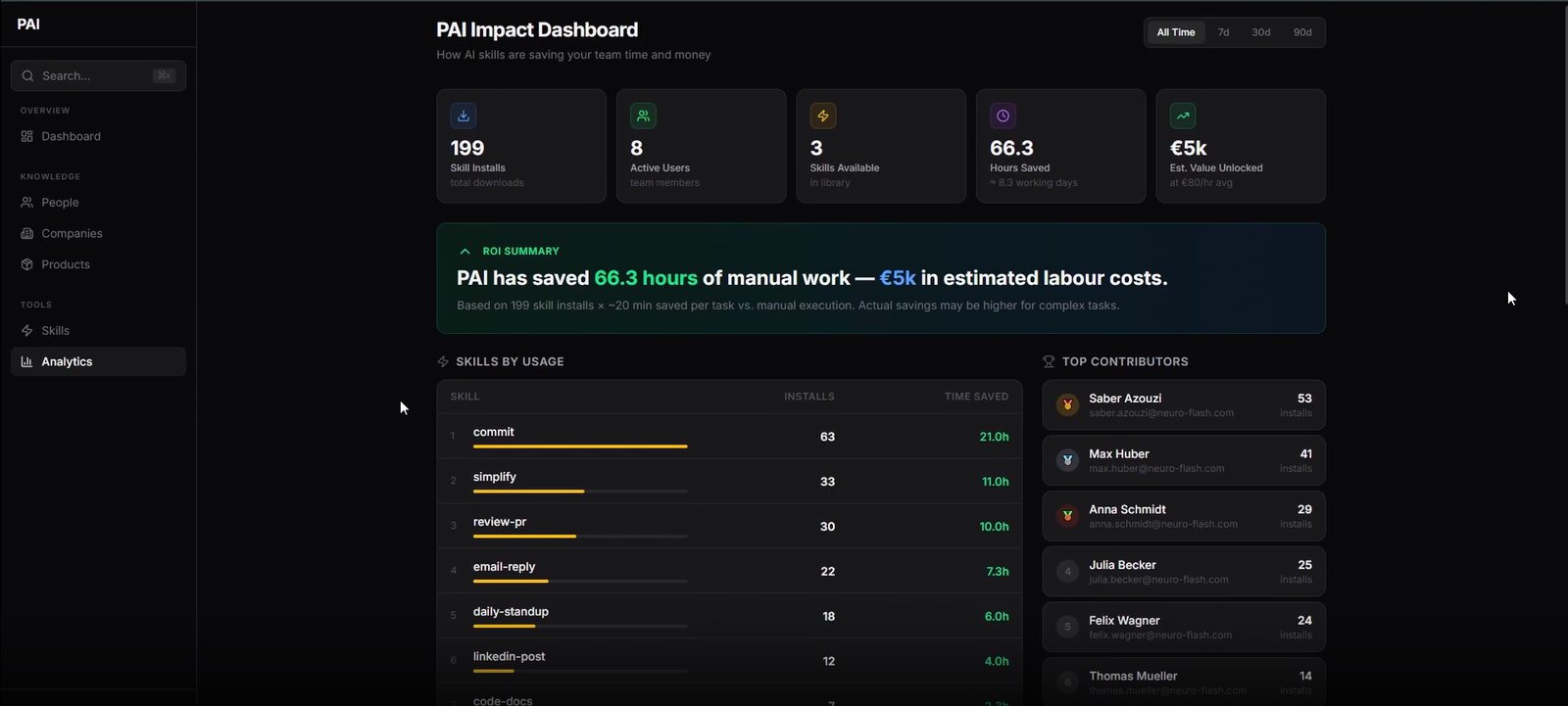 PAI Impact Dashboard mit ROI-Messung